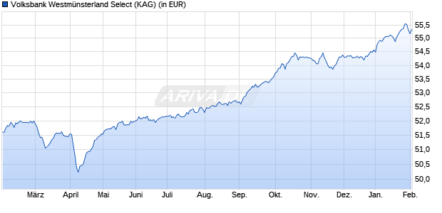 Performance des Volksbank Westm&uuml;nsterland Select (WKN A0KDYJ, ISIN DE000A0KDYJ2)