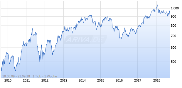 STOXX Ex UK Total Market Chemicals Price USD Chart