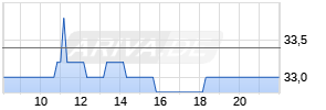 Hillenbrand Inc Realtime-Chart