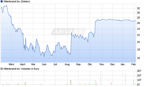 Hillenbrand Aktie Chart