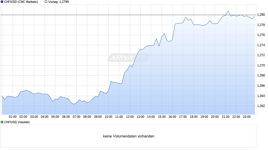 CHF/USD (Schweizer Franken / US-Dollar) Chart