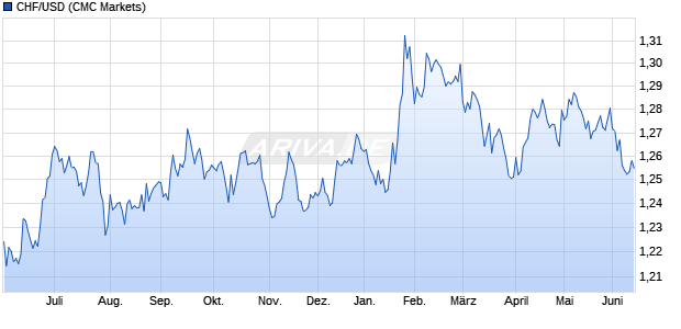 CHF/USD (Schweizer Franken / US-Dollar) W&auml;hrung Chart