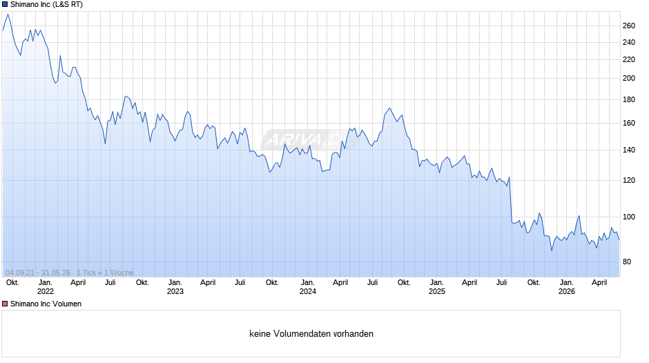 Shimano Chart
