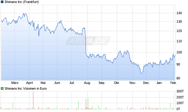 Shimano Aktie Chart
