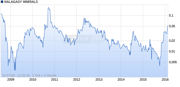 MALAGASY MINERALS Chart