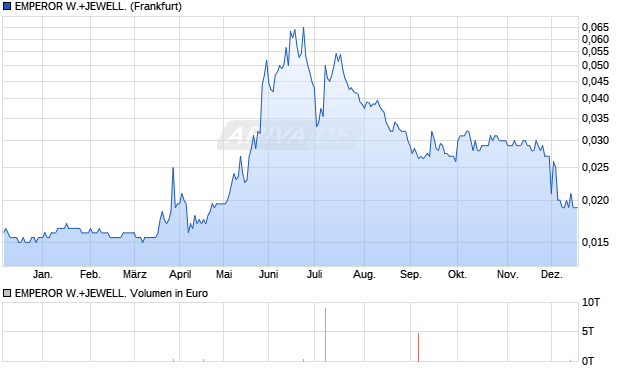 EMPEROR W.+JEWELL. Aktie Chart