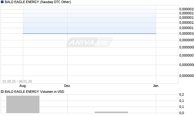 BALD EAGLE ENERGY Aktie Chart