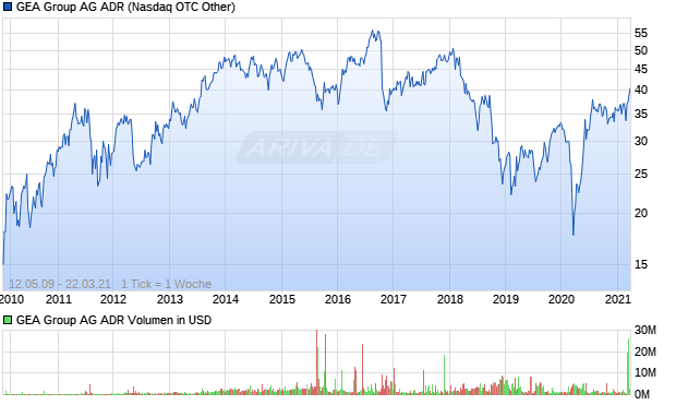 GEA Group AG ADR Aktie Chart