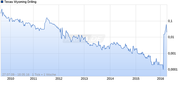 Texas Wyoming Drilling Chart