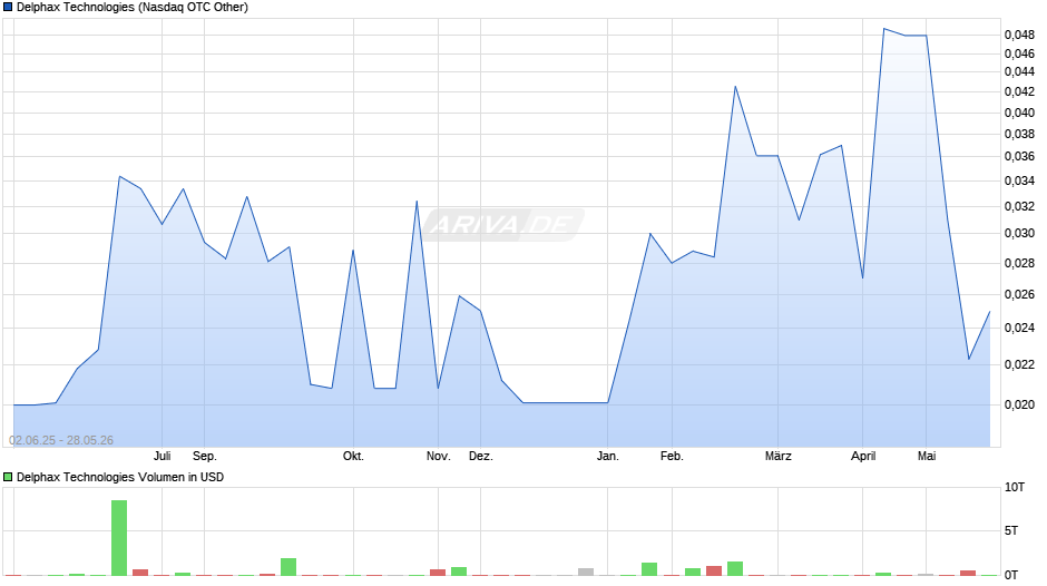 Delphax Technologies Chart