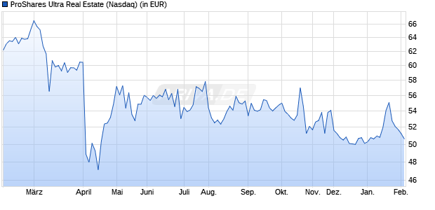 Performance des ProShares Ultra Real Estate (WKN A1CVZJ, ISIN US74347X6250)