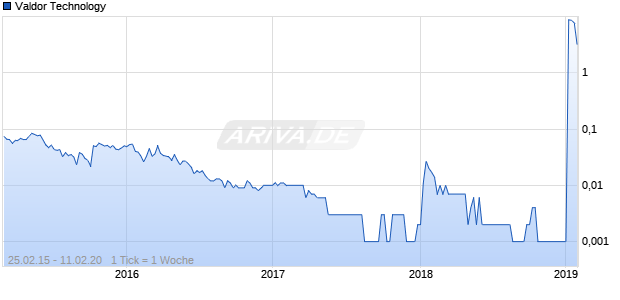 Valdor Technology Chart