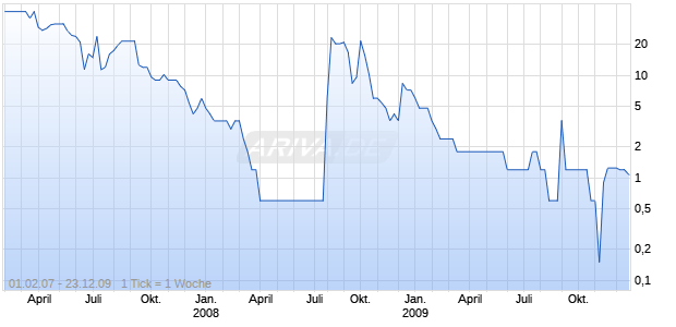 MOBICLEAR INC. REGISTERED SHARES DL -,0001 Chart