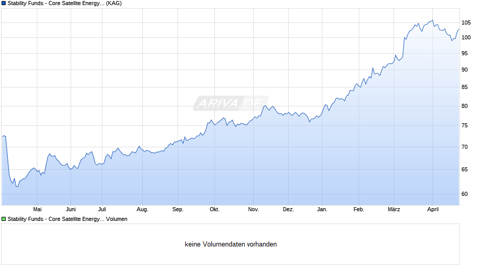 Stability Funds - Core Satellite Energy Strategie Chart