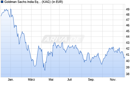 Performance des Goldman Sachs India Equity Portfolio I USD Acc. (WKN A0QYZL, ISIN LU0333811072)