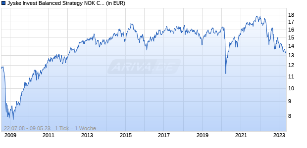 Jyske Invest Balanced Strategy NOK CL Chart