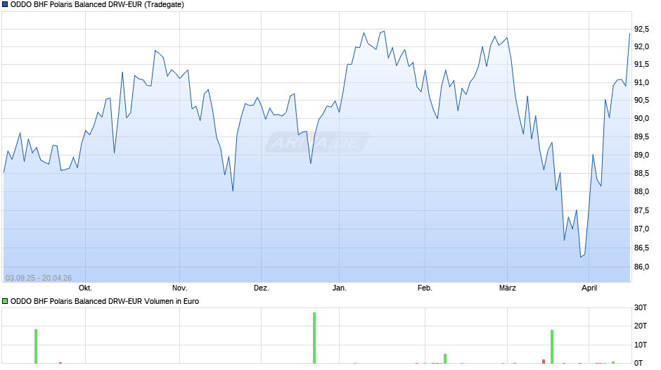 ODDO BHF Polaris Balanced DRW-EUR Chart