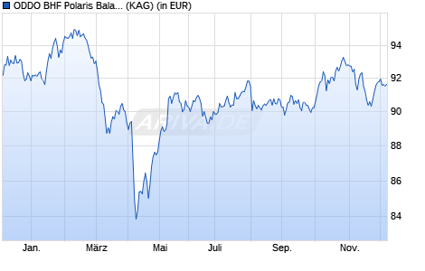 Performance des ODDO BHF Polaris Balanced DRW-EUR (WKN A0M08R, ISIN LU0319574272)