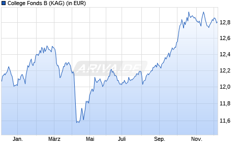 Performance des College Fonds B (WKN HAFX3B, ISIN LU0373376259)