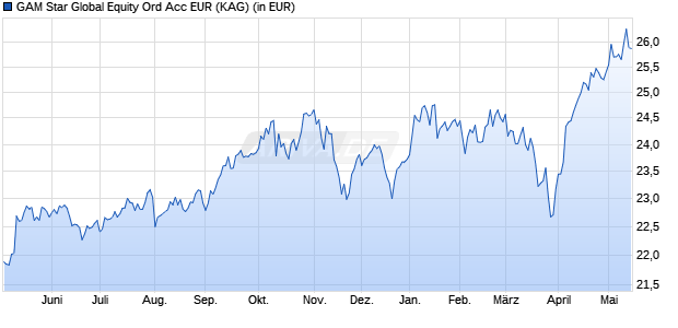 Performance des GAM Star Global Equity Ord Acc EUR (WKN A0JJ2R, ISIN IE00B0HF3C06)