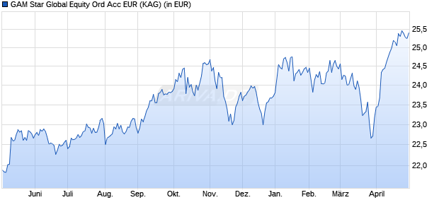 Performance des GAM Star Global Equity EUR acc. (WKN A0JJ2R, ISIN IE00B0HF3C06)