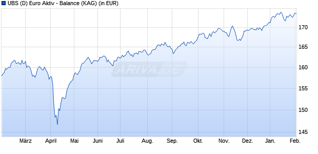 Performance des UBS (D) Euro Aktiv - Balance (WKN A0M6TT, ISIN DE000A0M6TT7)