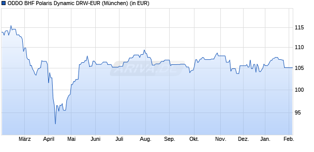 Performance des ODDO BHF Polaris Dynamic DRW-EUR (WKN A0M009, ISIN LU0319577374)