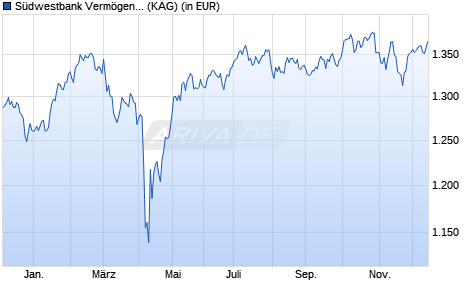 Performance des Südwestbank Vermögensmandat Aktien (WKN DWS0RL, ISIN LU0347049883)