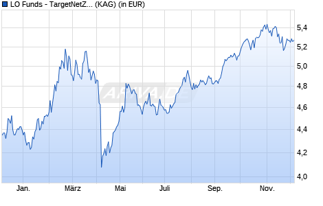 Performance des LO Funds - TargetNetZero Emerging Markets Equity (USD) NA (WKN A0MNQ4, ISIN LU0293416649)