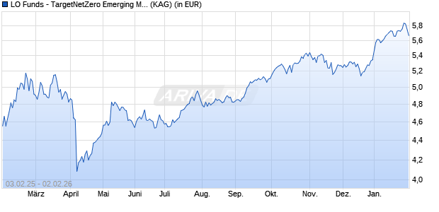 Performance des LO Funds - TargetNetZero Emerging Markets Equity (USD) NA (WKN A0MNQ4, ISIN LU0293416649)