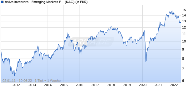 Performance des Aviva Investors - Emerging Markets Equity Small Cap Fund A USD Acc (WKN A0QZPM, ISIN LU0300873303)