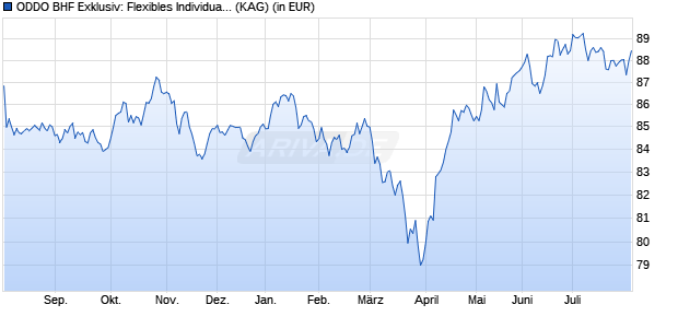 Performance des ODDO BHF Exklusiv: Flexibles Individual Portfolio (WKN A0M48A, ISIN LU0325203320)