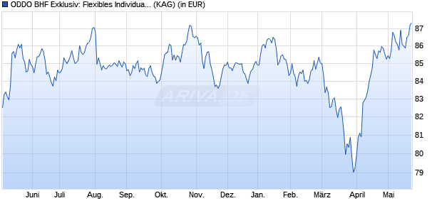 Performance des ODDO BHF Exklusiv: Flexibles Individual Portfolio (WKN A0M48A, ISIN LU0325203320)