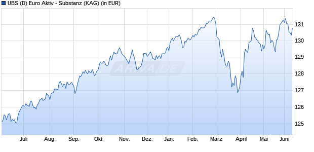 Performance des UBS (D) Euro Aktiv - Substanz (WKN A0M6TS, ISIN DE000A0M6TS9)