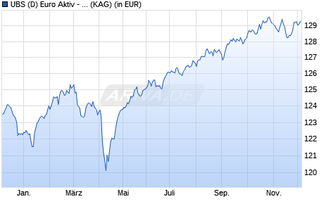 Performance des UBS (D) Euro Aktiv - Substanz (WKN A0M6TS, ISIN DE000A0M6TS9)