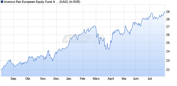 Performance des Invesco Pan European Equity Fund A (USD) auss. (WKN A0QZZQ, ISIN LU0334858593)