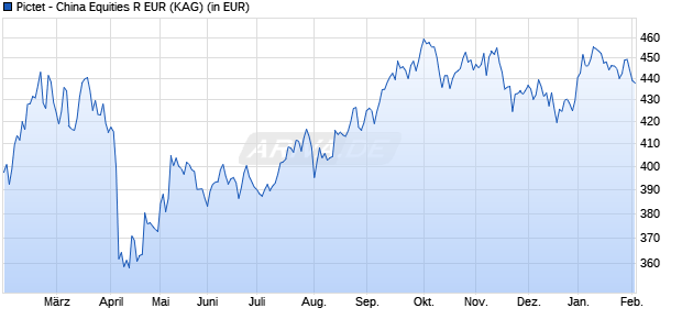Performance des Pictet - China Equities R EUR (WKN A0J4DW, ISIN LU0255978263)