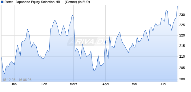 Performance des Pictet - Japanese Equity Selection-HR EUR (WKN A0JMW1, ISIN LU0248320581)