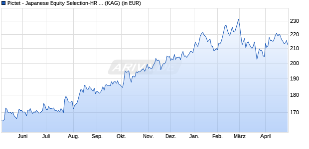 Performance des Pictet - Japanese Equity Selection-HR EUR (WKN A0JMW1, ISIN LU0248320581)