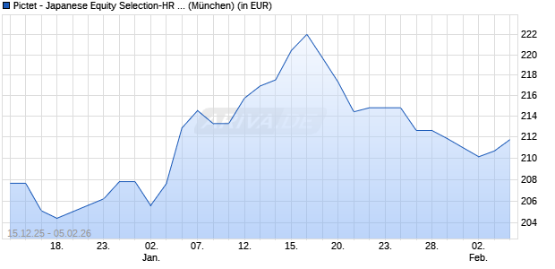 Performance des Pictet - Japanese Equity Selection-HR EUR (WKN A0JMW1, ISIN LU0248320581)