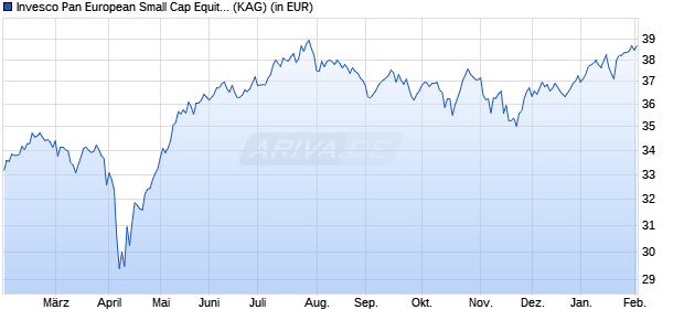 Performance des Invesco Pan European Small Cap Equity Fund A (USD) auss. (WKN A0QZZR, ISIN LU0334858676)