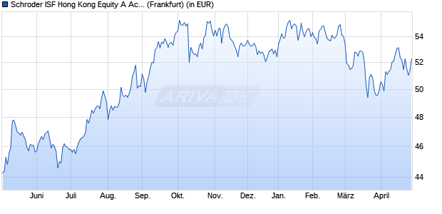 Performance des Schroder ISF Hong Kong Equity A Acc (WKN 661612, ISIN LU0149534421)