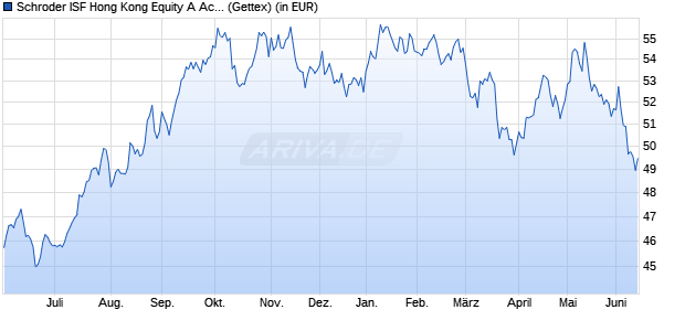 Performance des Schroder ISF Hong Kong Equity A Acc (WKN 661612, ISIN LU0149534421)