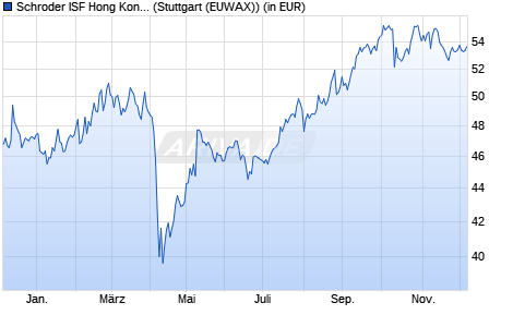 Performance des Schroder ISF Hong Kong Equity A Acc (WKN 661612, ISIN LU0149534421)