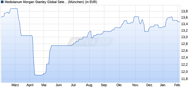 Performance des Mediolanum Morgan Stanley Global Selection L Class A (WKN A0NJYZ, ISIN IE00B2NLMT64)