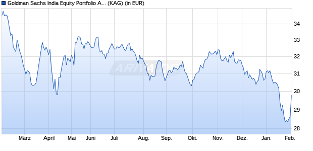 Performance des Goldman Sachs India Equity Portfolio A Dist. (WKN A0QYZR, ISIN LU0333810421)