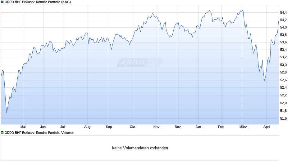 ODDO BHF Exklusiv: Rendite Portfolio Chart
