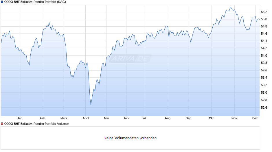 ODDO BHF Exklusiv: Rendite Portfolio Chart