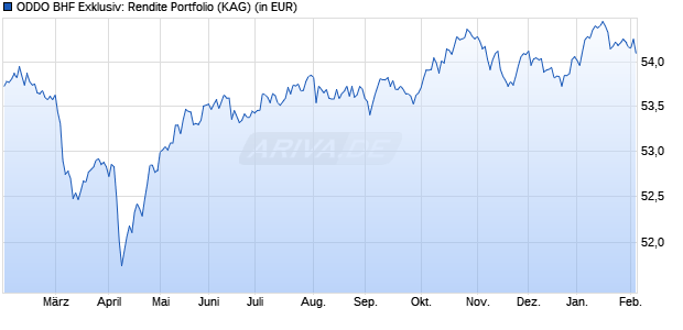 Performance des ODDO BHF Exklusiv: Rendite Portfolio (WKN A0M004, ISIN LU0319572904)