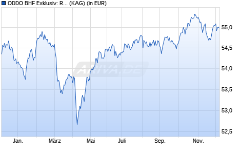 Performance des ODDO BHF Exklusiv: Rendite Portfolio (WKN A0M004, ISIN LU0319572904)